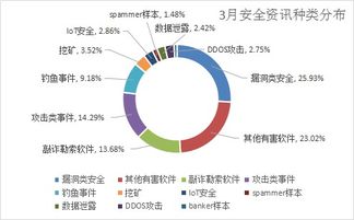 三月安全警報 漏洞攻擊激增，千萬級用戶數據泄漏敲響互聯網服務警鐘